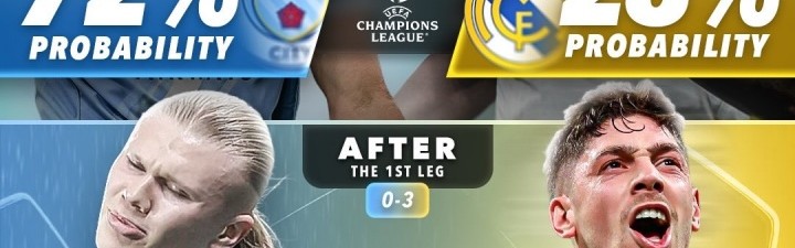 足球新闻-外媒列曼城皇马晋级概率变化：首回合前皇马仅28%，赢球后升至83%