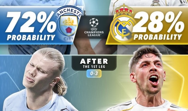 足球新闻-外媒列曼城皇马晋级概率变化：首回合前皇马仅28%，赢球后升至83%