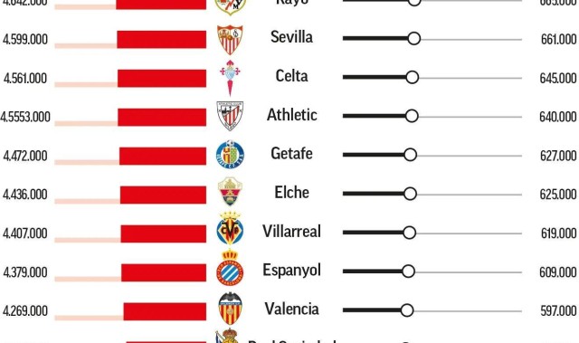 马卡列西甲上半程收视率：巴萨场均吸引165万观众位列第一